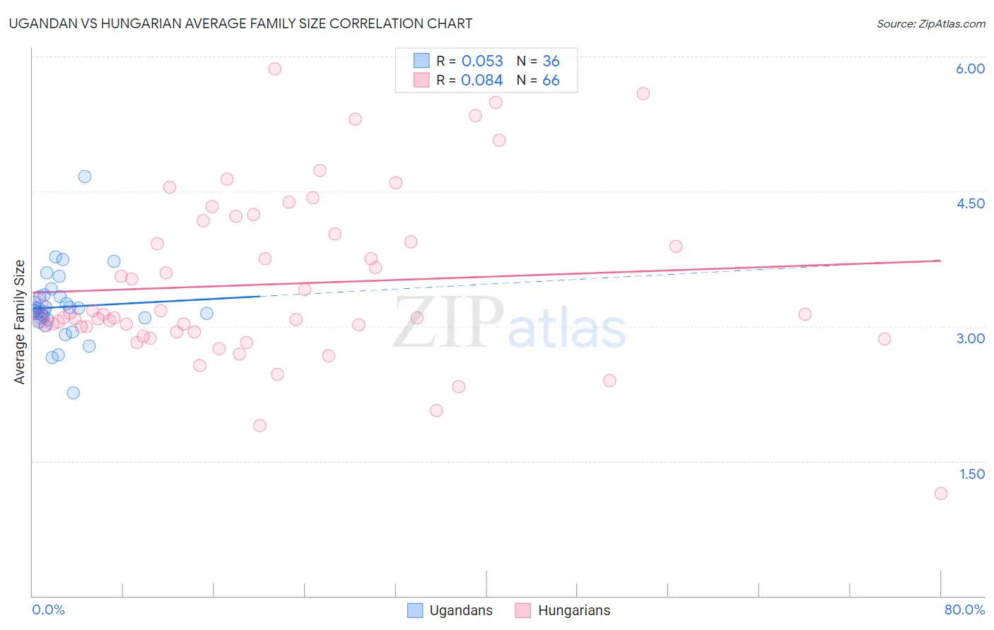 Ugandan vs Hungarian Average Family Size