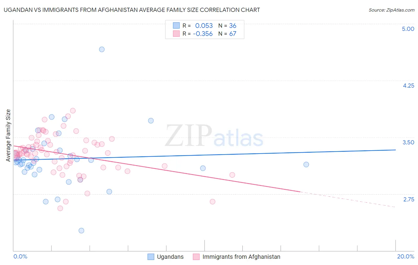 Ugandan vs Immigrants from Afghanistan Average Family Size