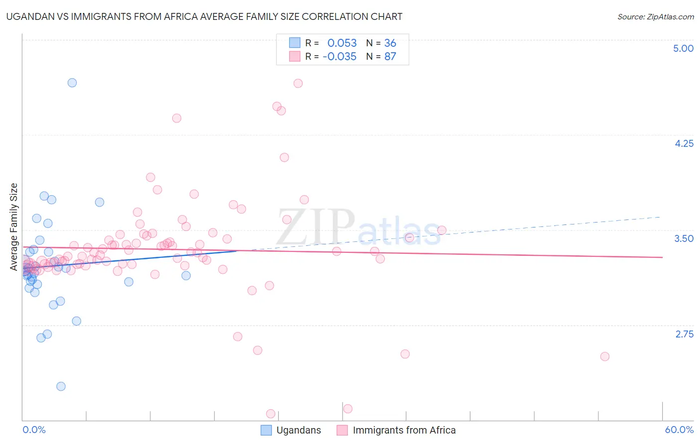 Ugandan vs Immigrants from Africa Average Family Size