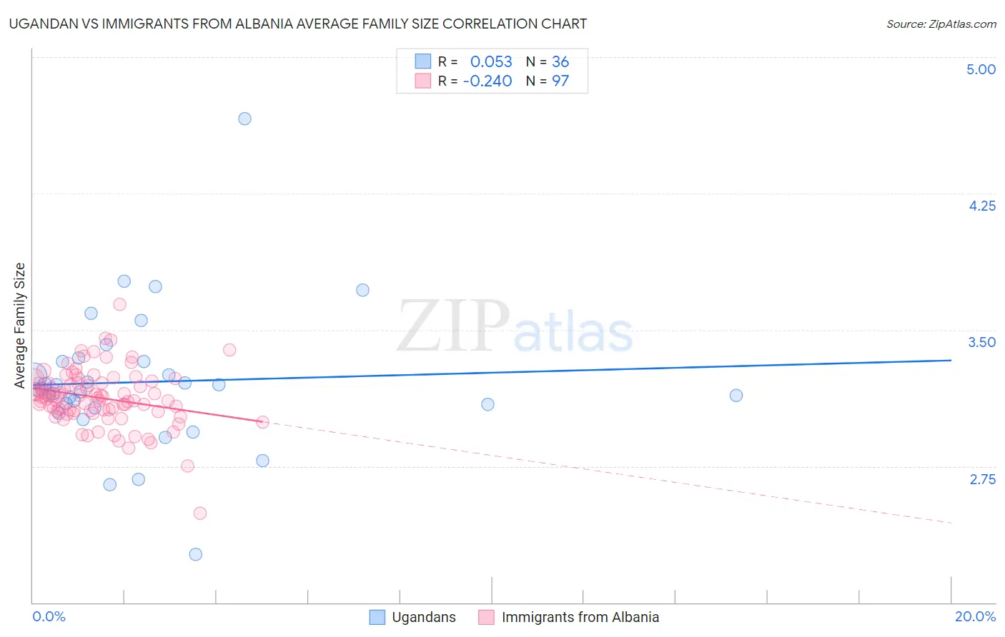 Ugandan vs Immigrants from Albania Average Family Size