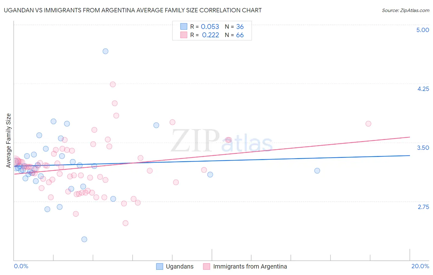 Ugandan vs Immigrants from Argentina Average Family Size