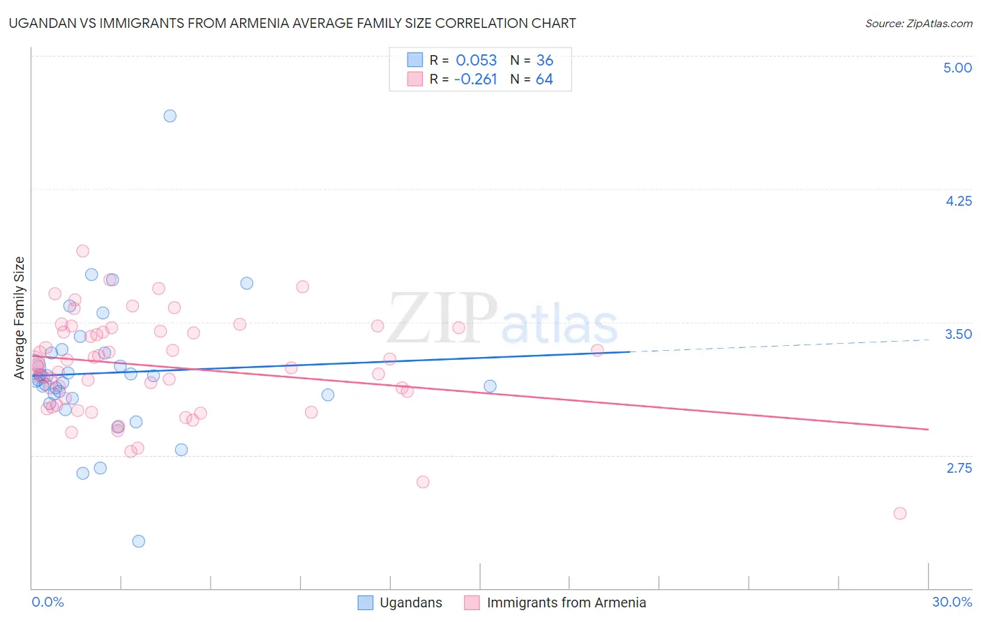 Ugandan vs Immigrants from Armenia Average Family Size