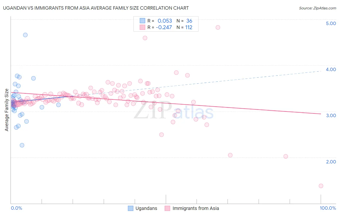 Ugandan vs Immigrants from Asia Average Family Size