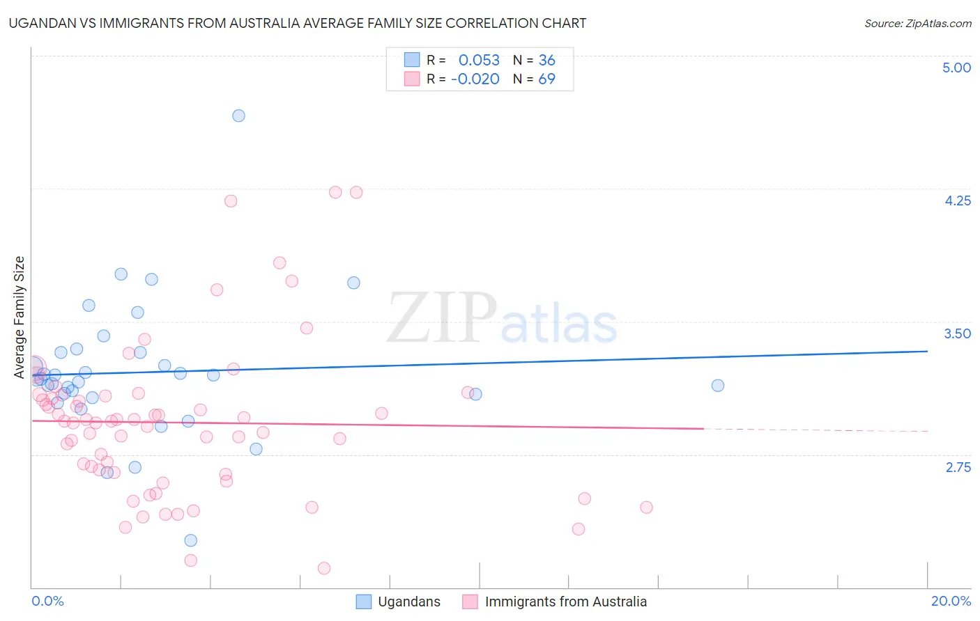 Ugandan vs Immigrants from Australia Average Family Size