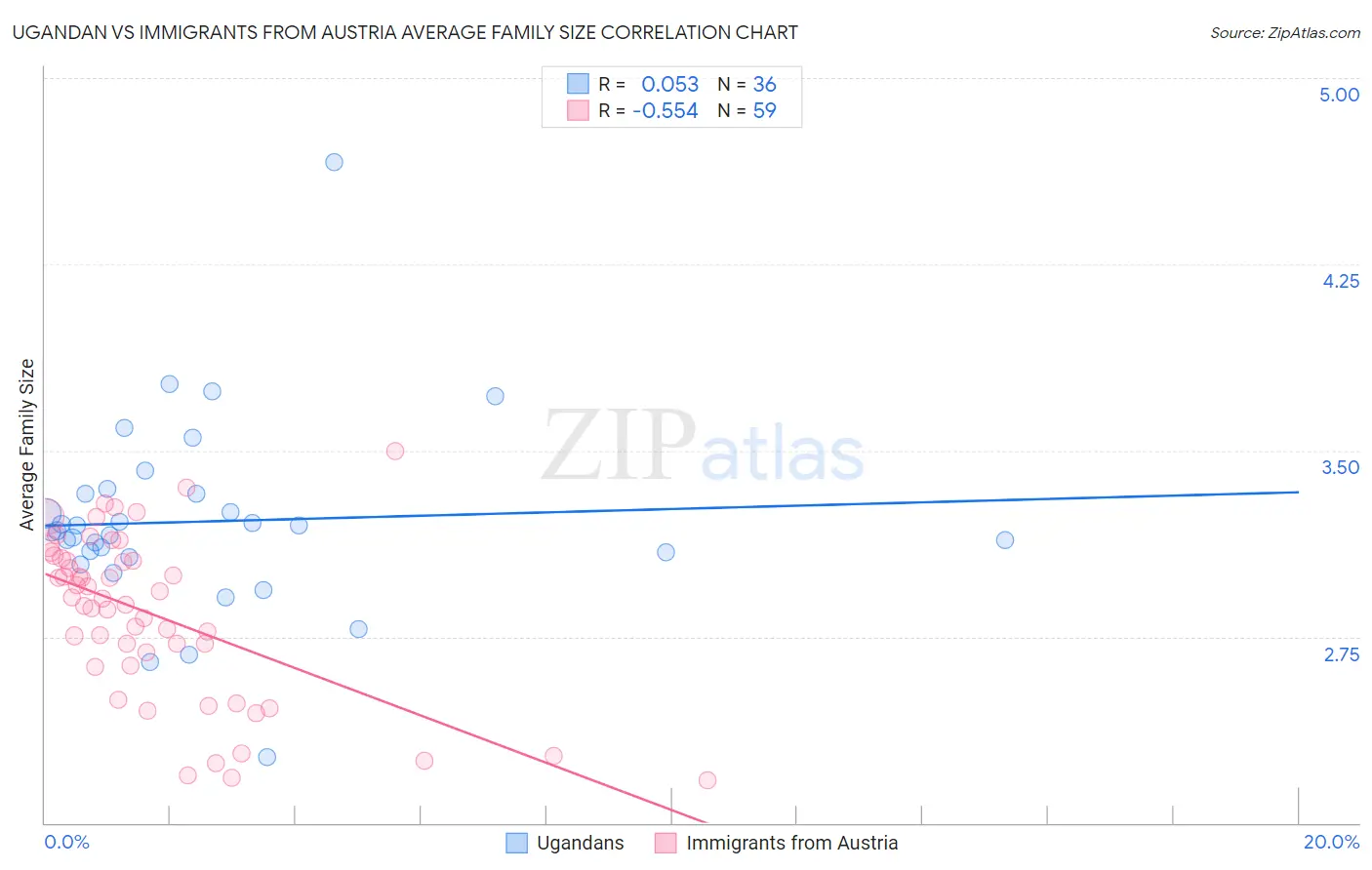 Ugandan vs Immigrants from Austria Average Family Size