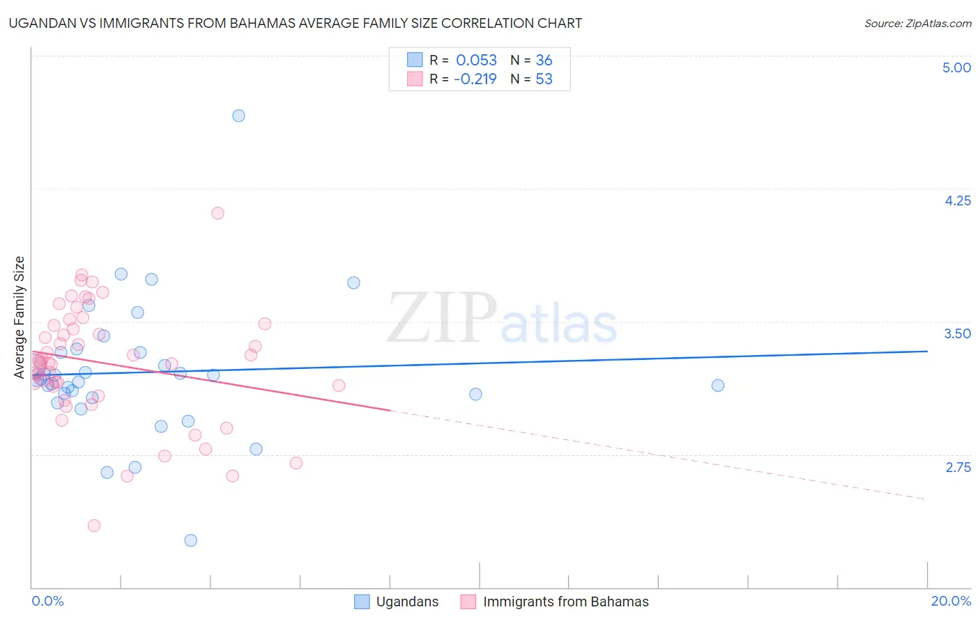 Ugandan vs Immigrants from Bahamas Average Family Size