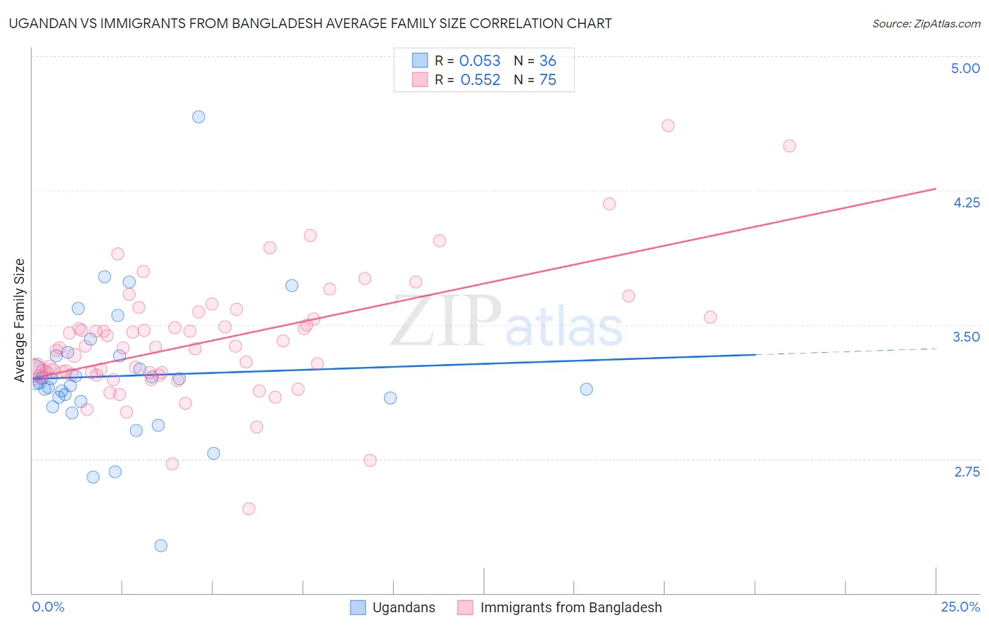 Ugandan vs Immigrants from Bangladesh Average Family Size