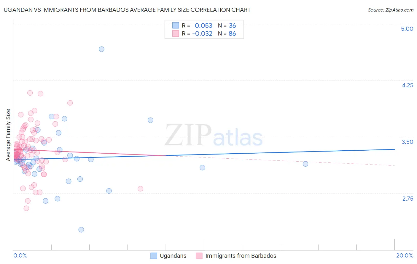 Ugandan vs Immigrants from Barbados Average Family Size