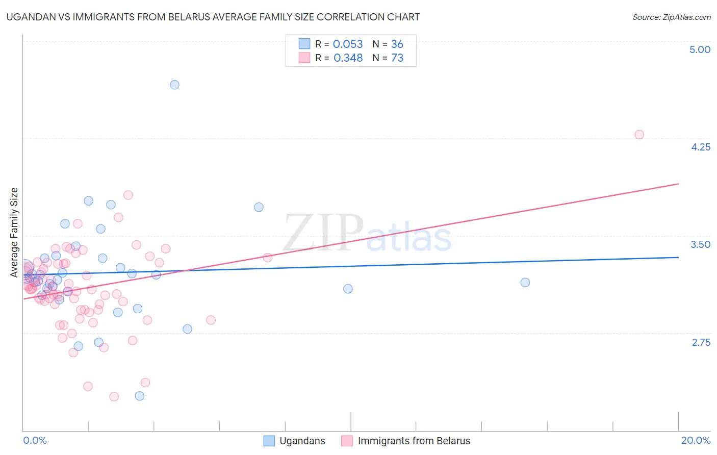 Ugandan vs Immigrants from Belarus Average Family Size