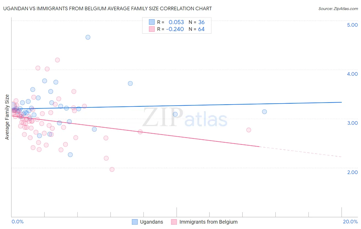 Ugandan vs Immigrants from Belgium Average Family Size