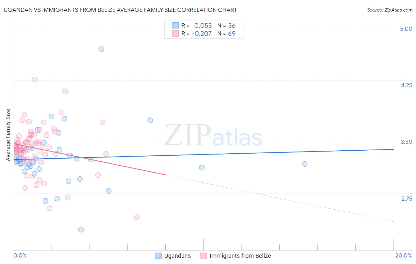 Ugandan vs Immigrants from Belize Average Family Size