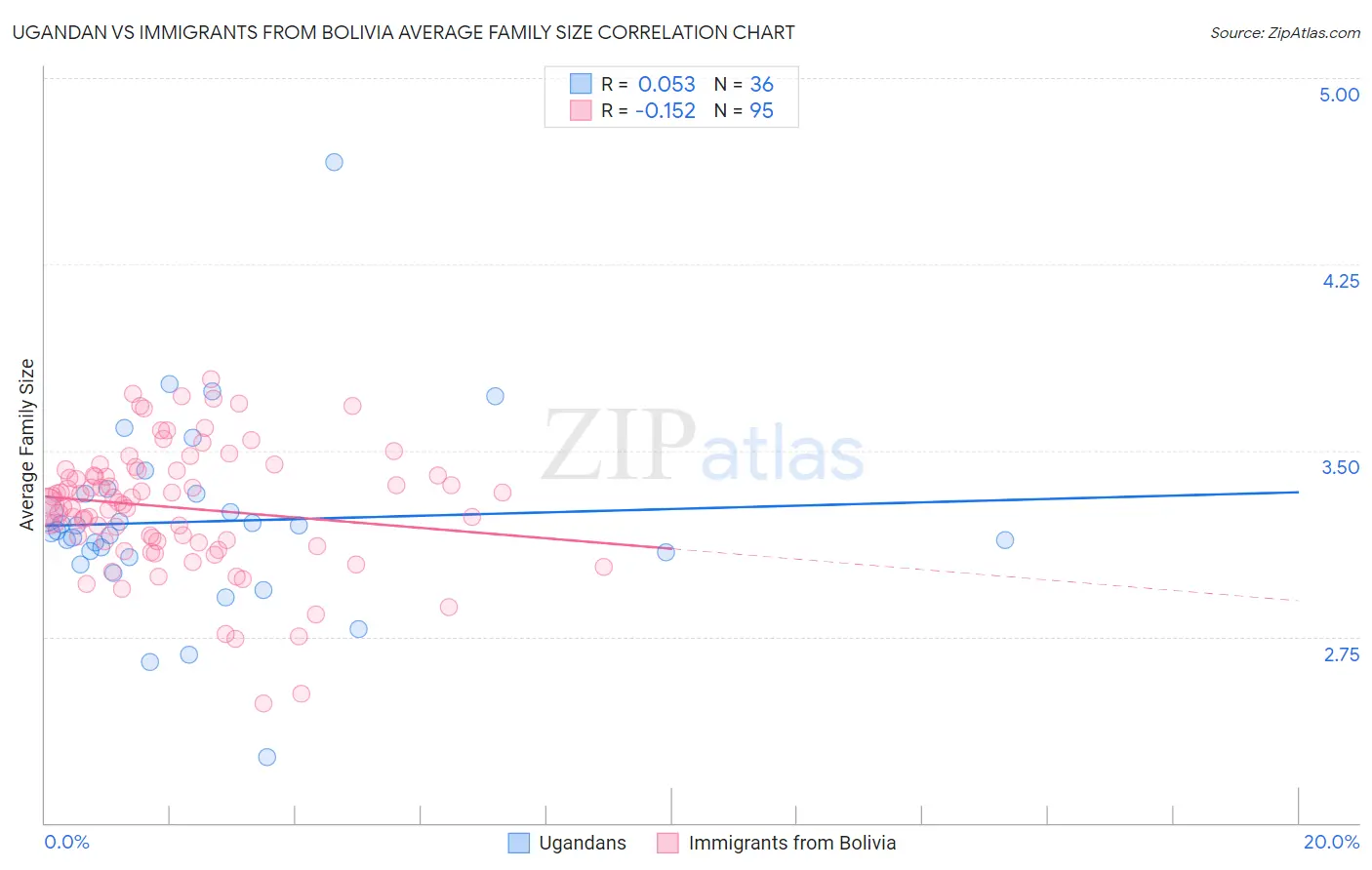 Ugandan vs Immigrants from Bolivia Average Family Size