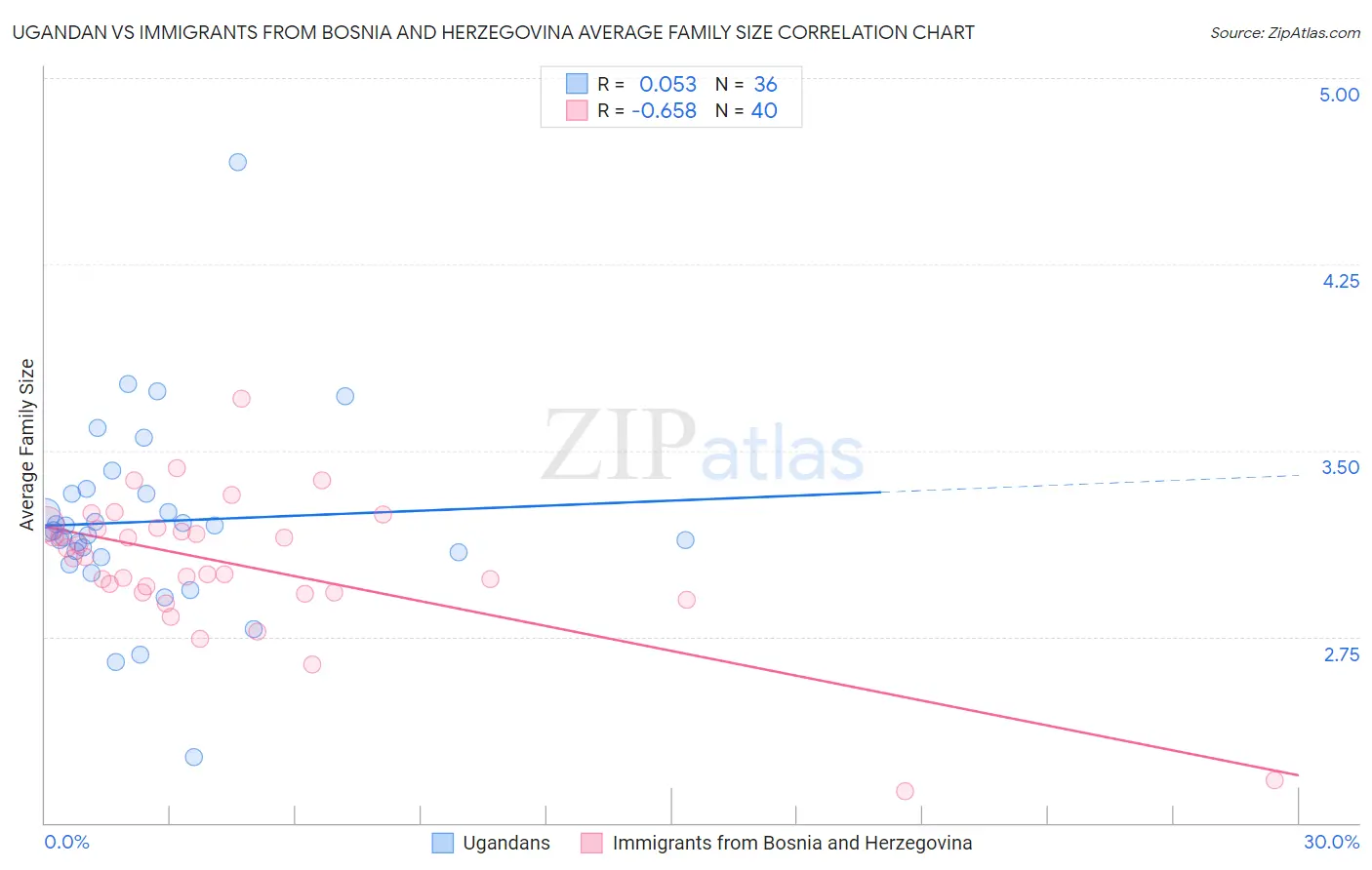 Ugandan vs Immigrants from Bosnia and Herzegovina Average Family Size