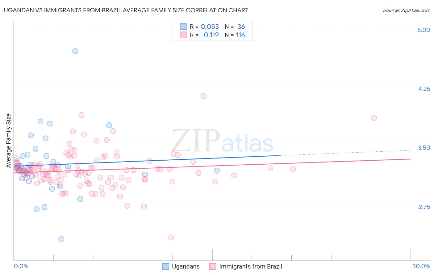 Ugandan vs Immigrants from Brazil Average Family Size