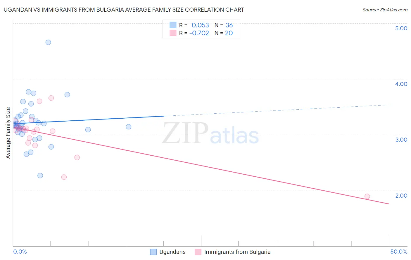 Ugandan vs Immigrants from Bulgaria Average Family Size