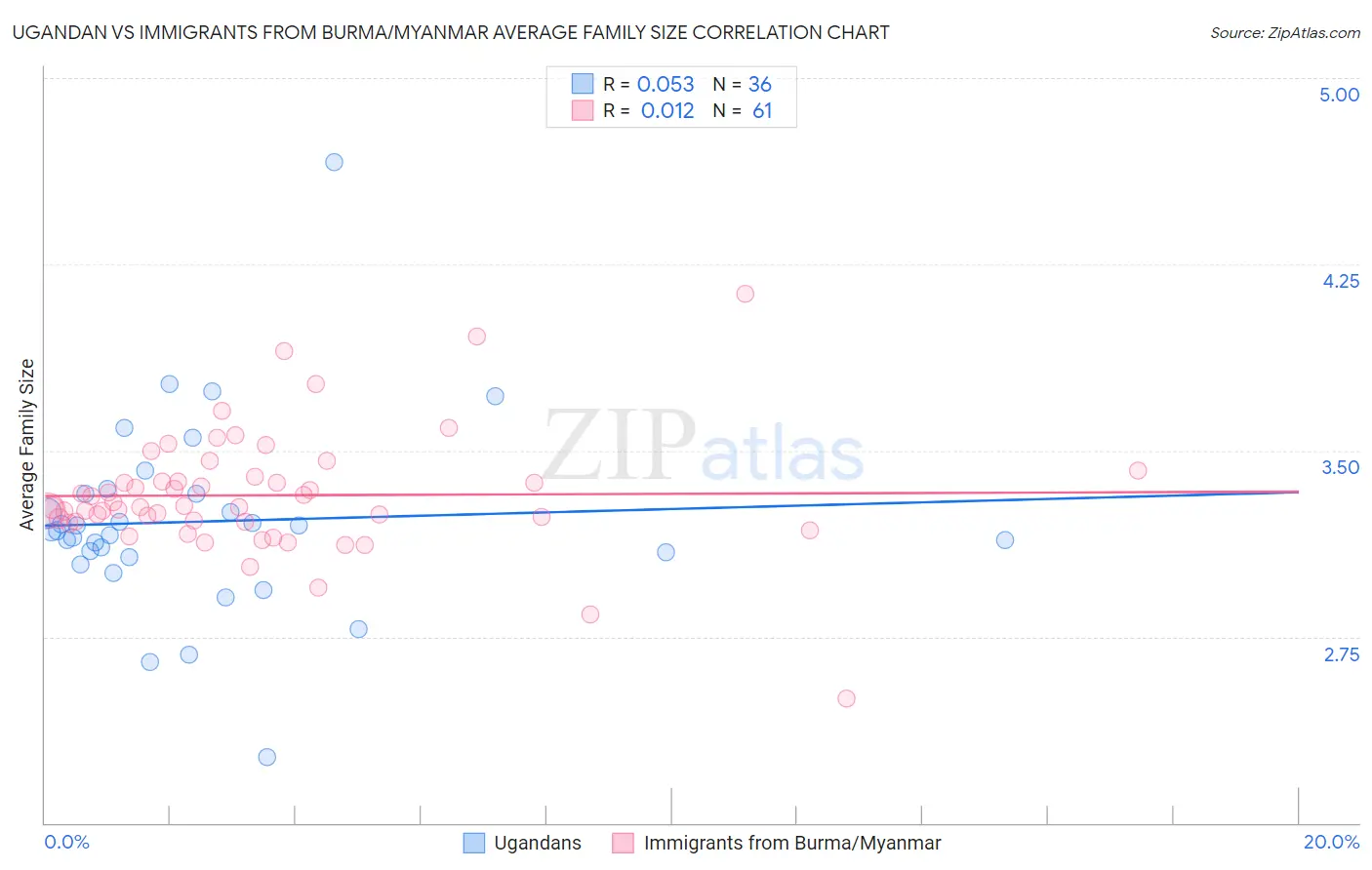 Ugandan vs Immigrants from Burma/Myanmar Average Family Size