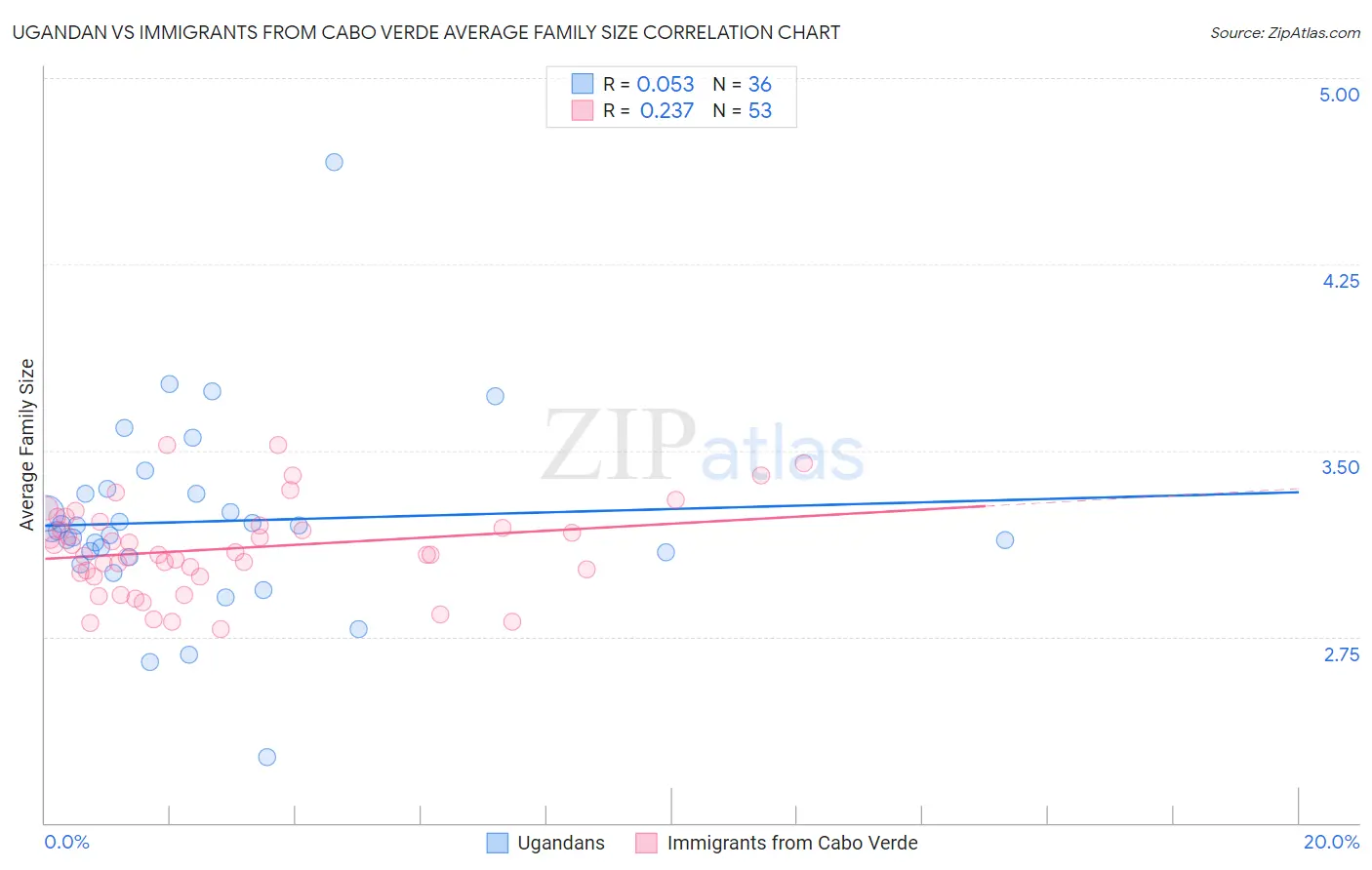 Ugandan vs Immigrants from Cabo Verde Average Family Size