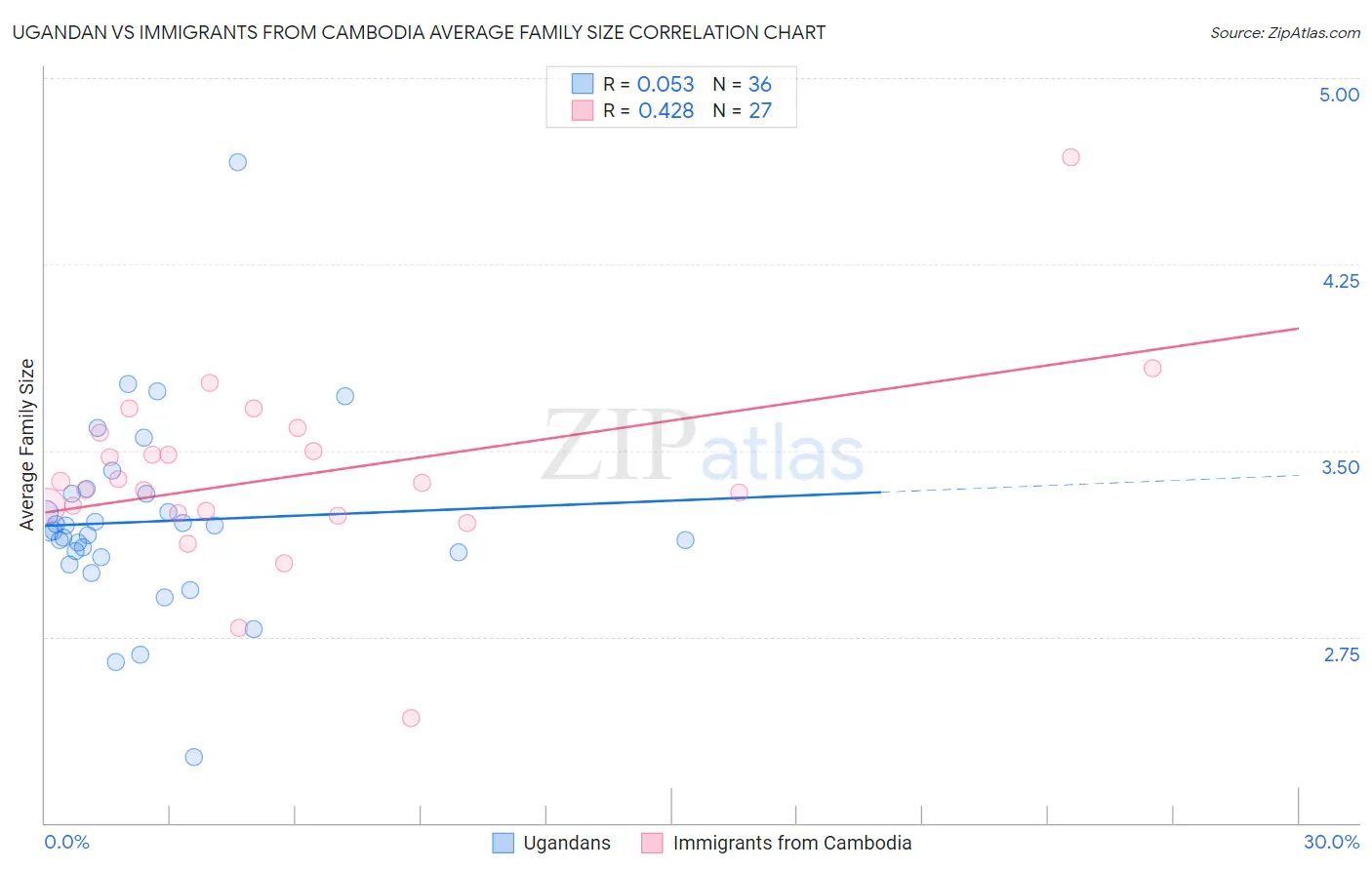 Ugandan vs Immigrants from Cambodia Average Family Size
