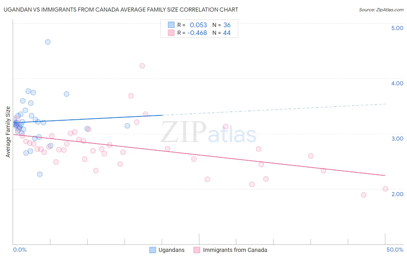 Ugandan vs Immigrants from Canada Average Family Size