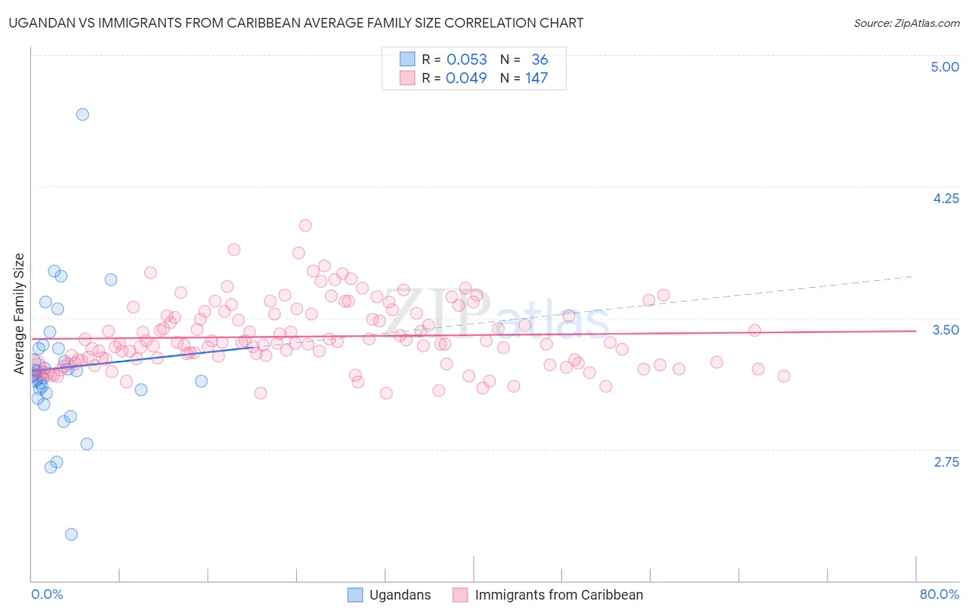 Ugandan vs Immigrants from Caribbean Average Family Size