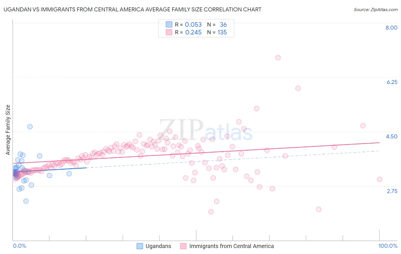 Ugandan vs Immigrants from Central America Average Family Size