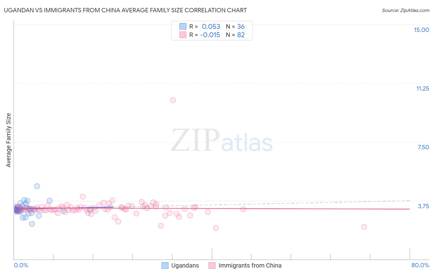 Ugandan vs Immigrants from China Average Family Size
