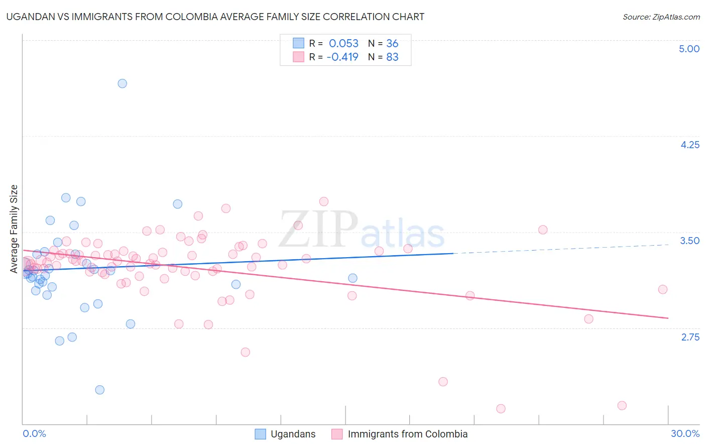 Ugandan vs Immigrants from Colombia Average Family Size