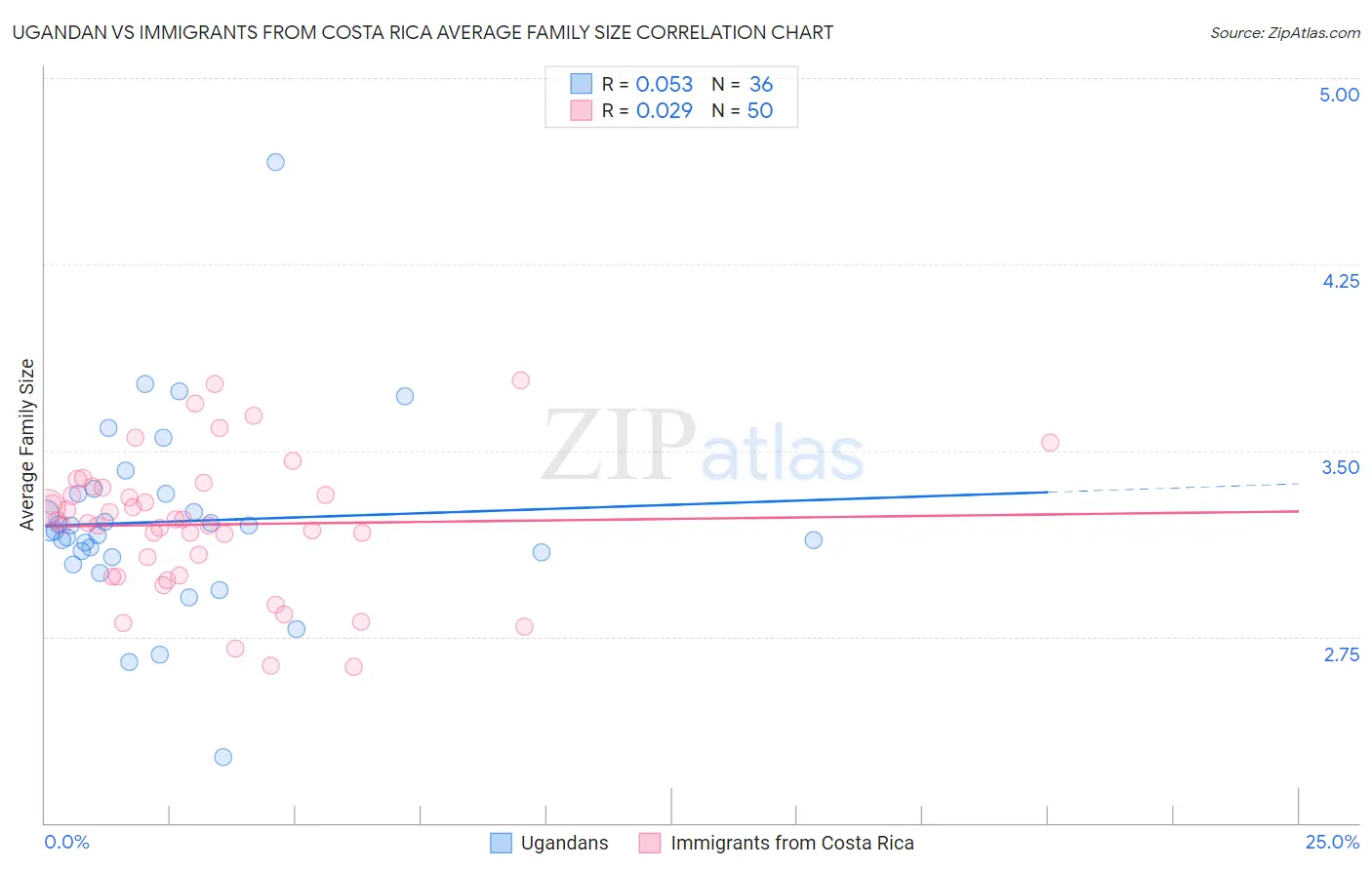 Ugandan vs Immigrants from Costa Rica Average Family Size