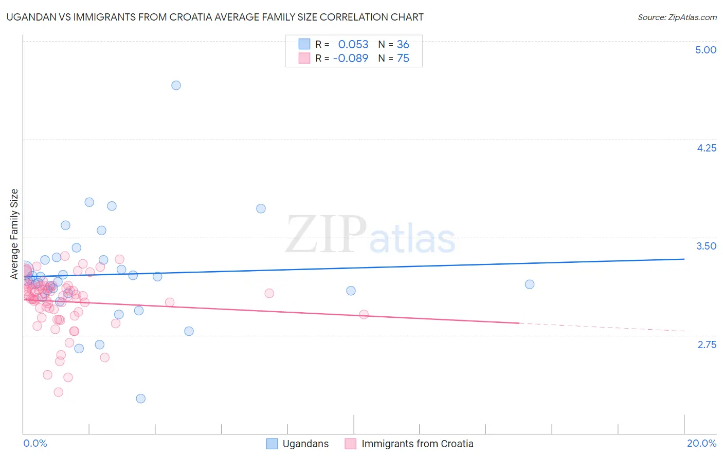 Ugandan vs Immigrants from Croatia Average Family Size