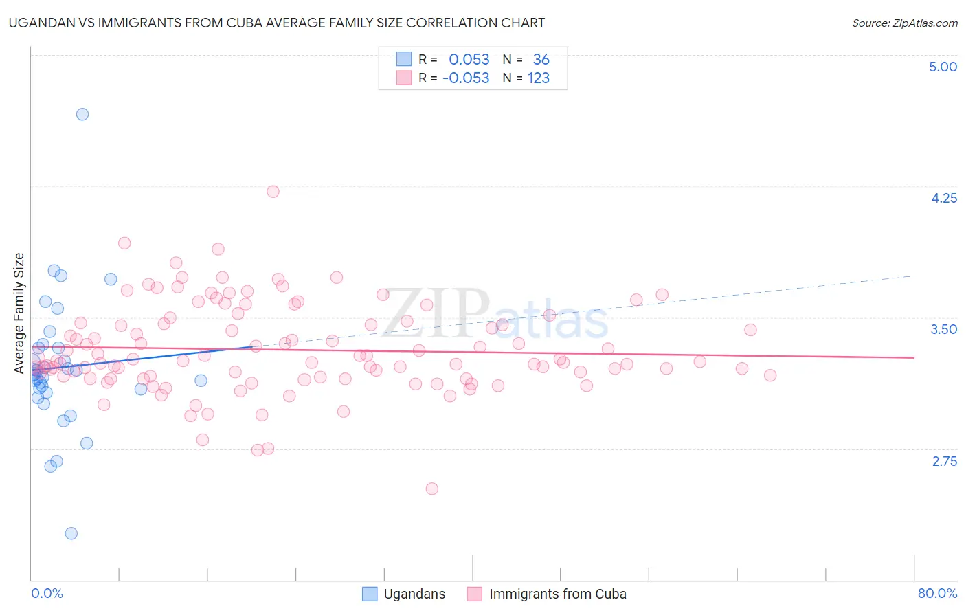 Ugandan vs Immigrants from Cuba Average Family Size