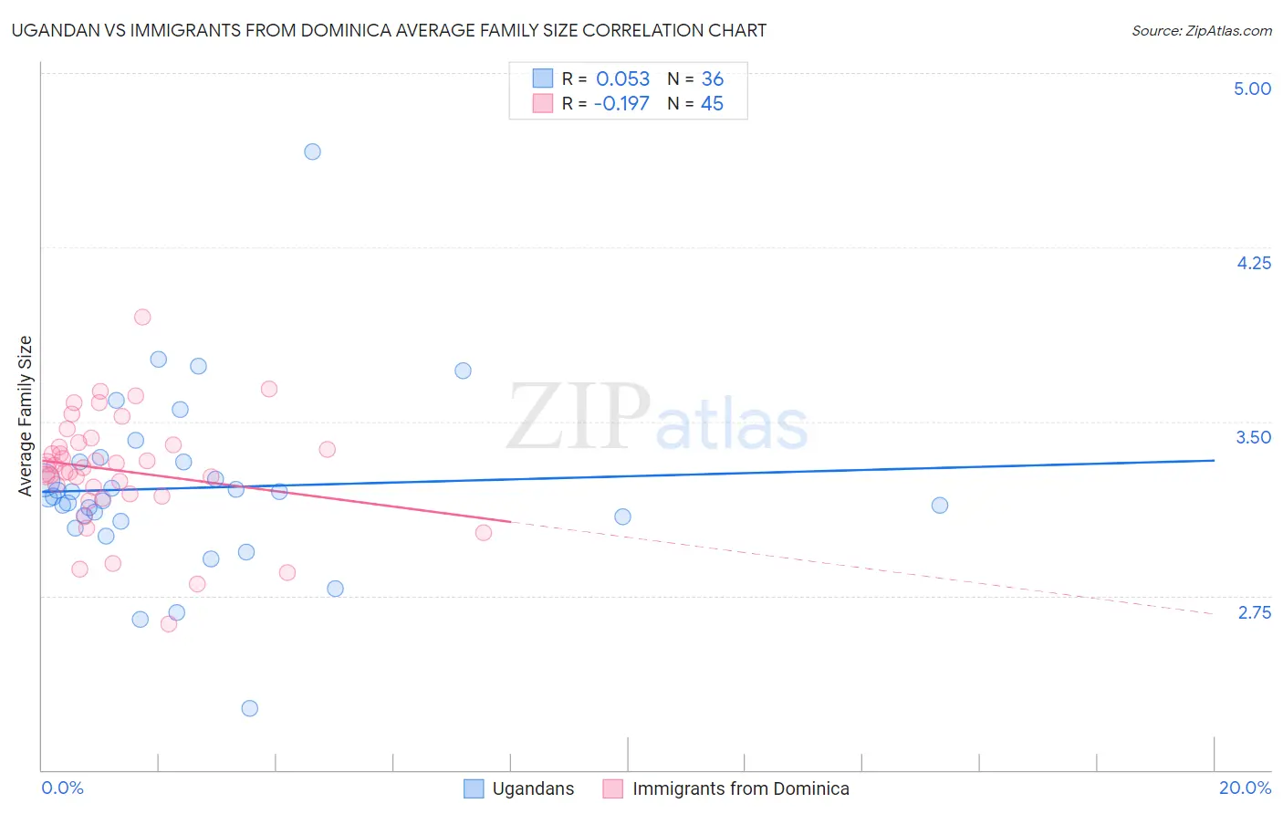 Ugandan vs Immigrants from Dominica Average Family Size