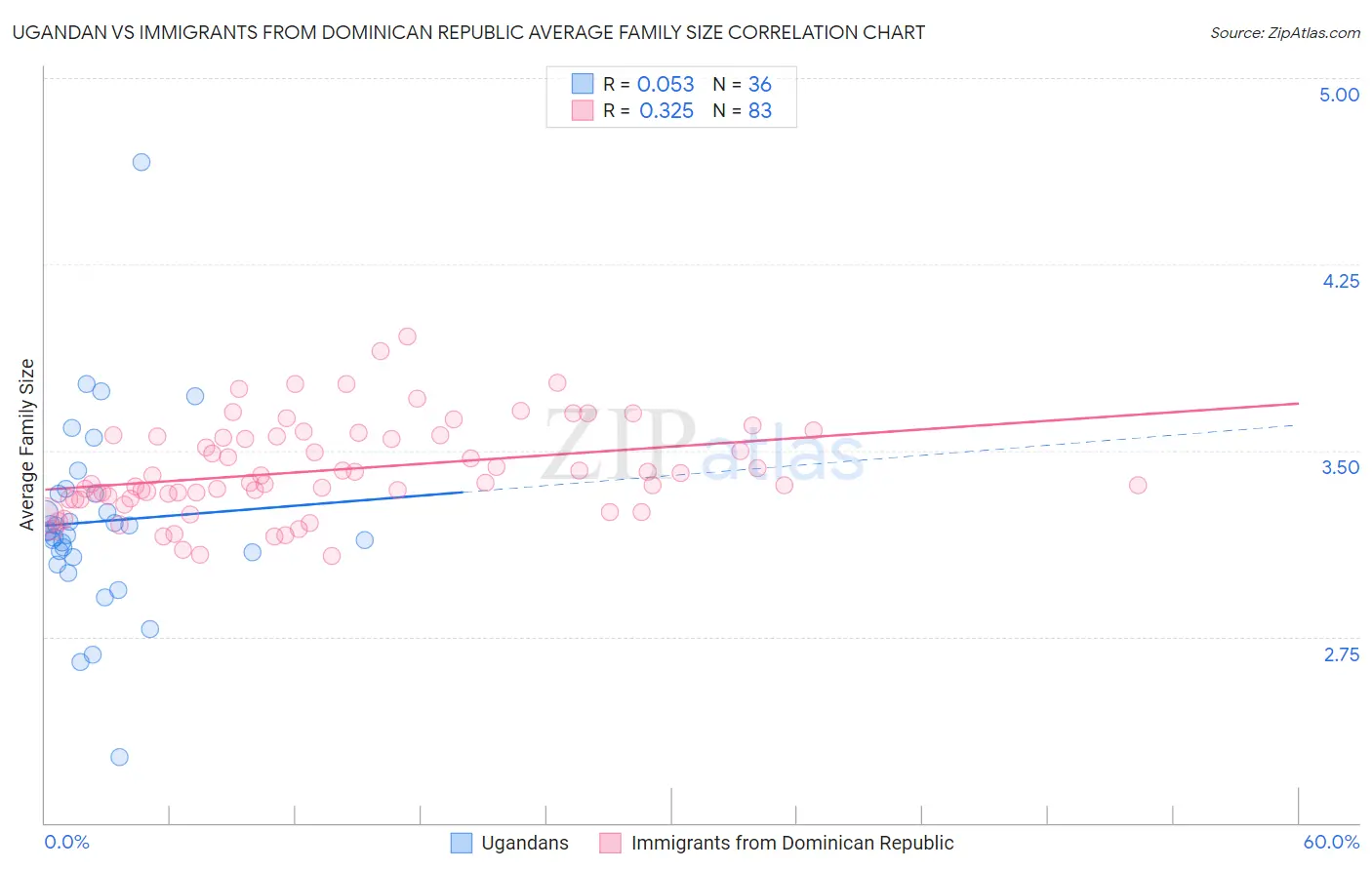 Ugandan vs Immigrants from Dominican Republic Average Family Size