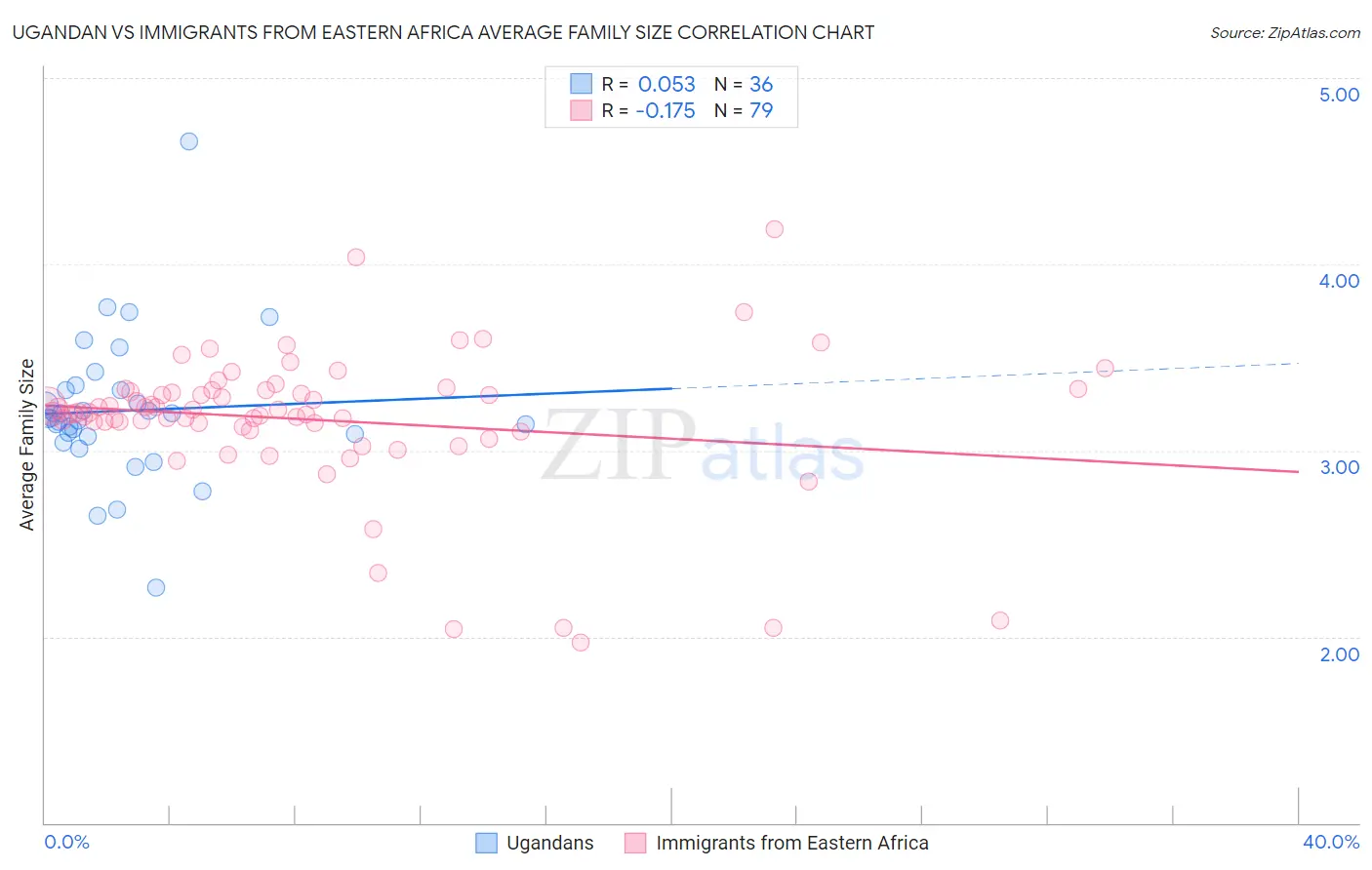 Ugandan vs Immigrants from Eastern Africa Average Family Size