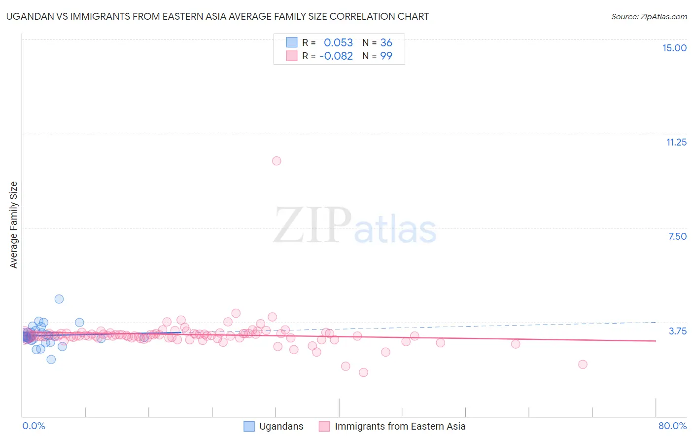 Ugandan vs Immigrants from Eastern Asia Average Family Size