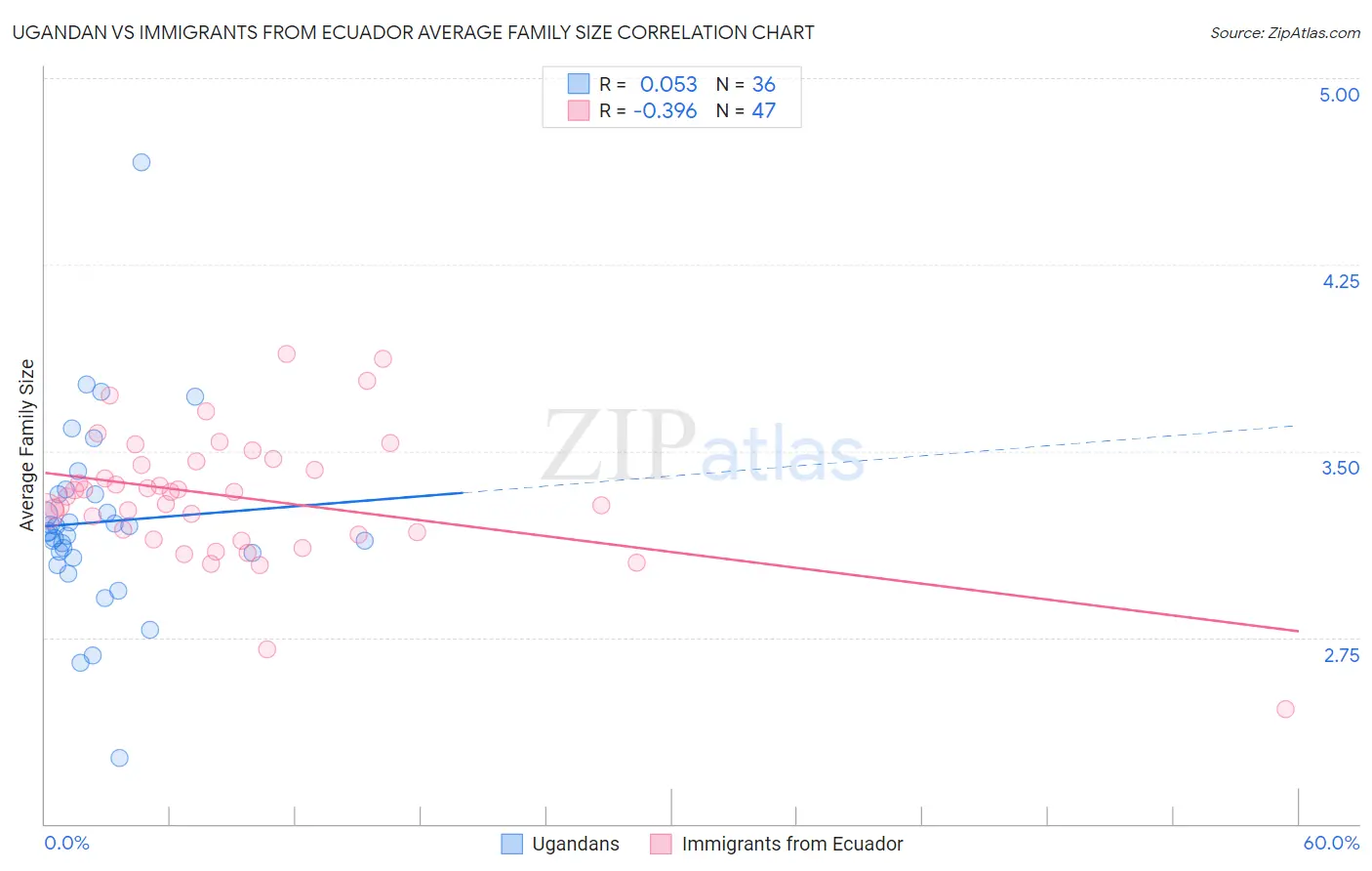 Ugandan vs Immigrants from Ecuador Average Family Size