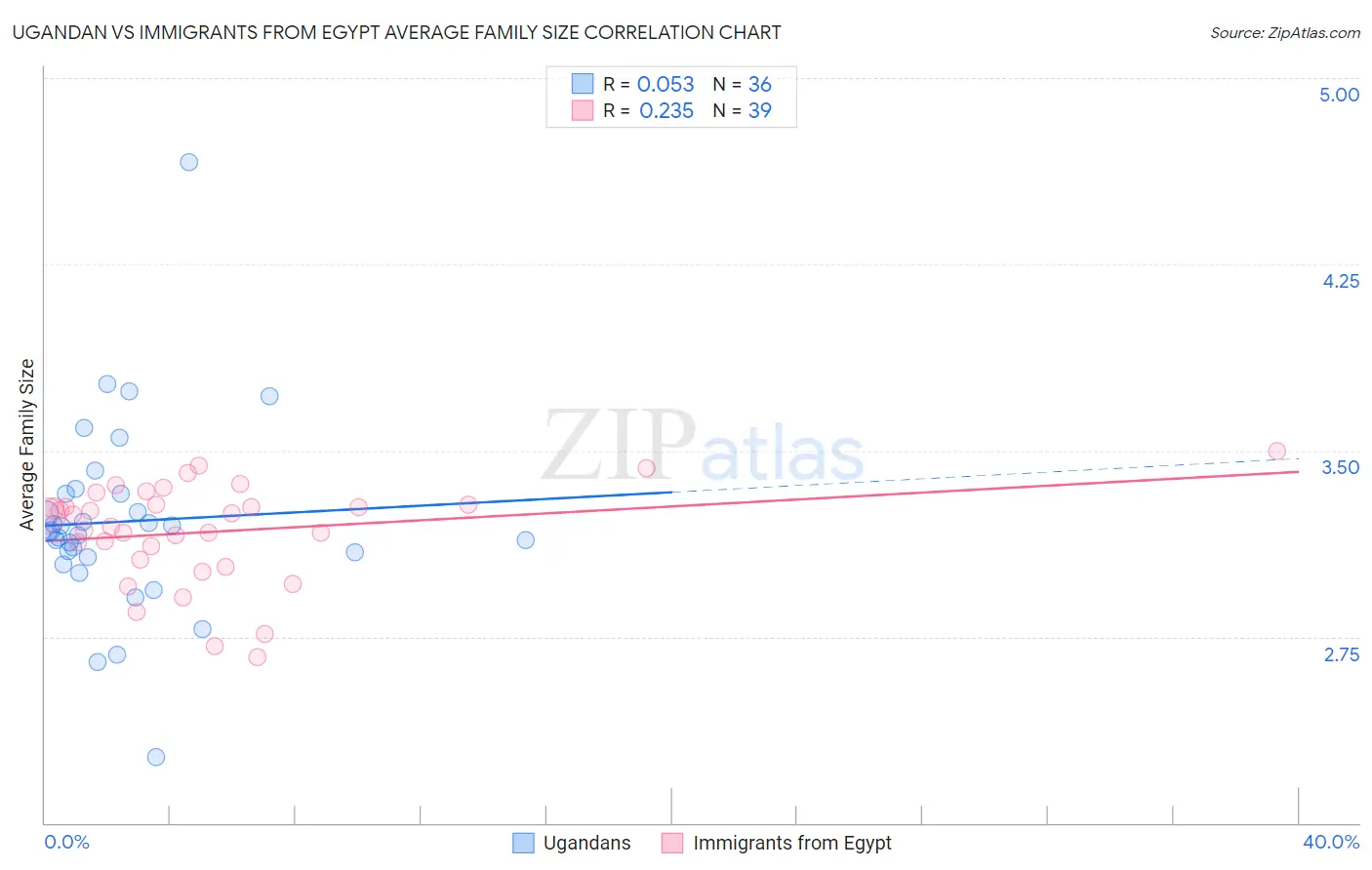 Ugandan vs Immigrants from Egypt Average Family Size