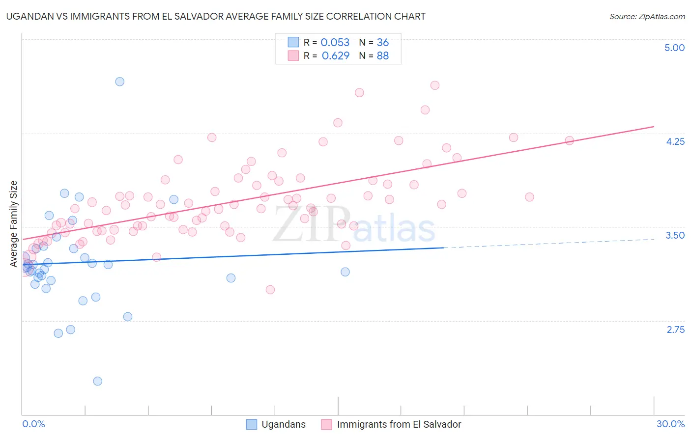 Ugandan vs Immigrants from El Salvador Average Family Size