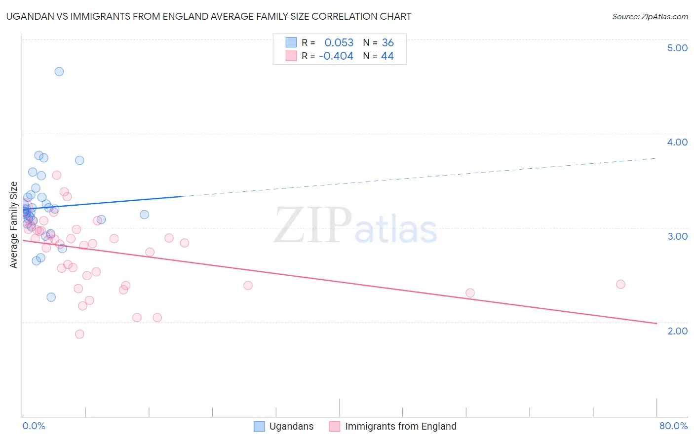 Ugandan vs Immigrants from England Average Family Size