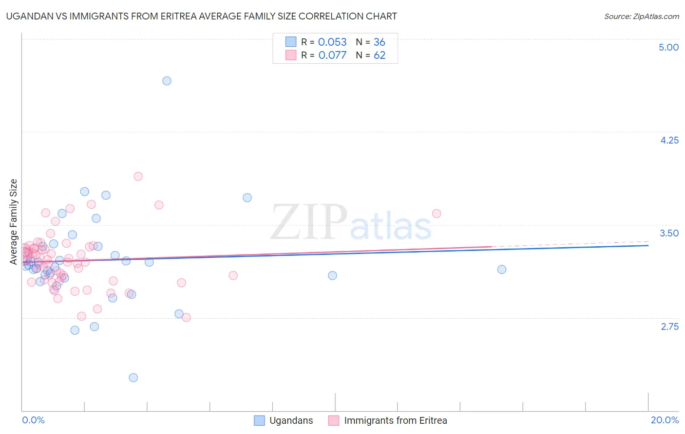 Ugandan vs Immigrants from Eritrea Average Family Size