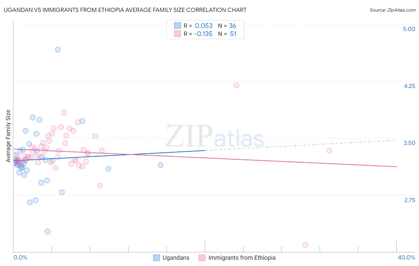 Ugandan vs Immigrants from Ethiopia Average Family Size