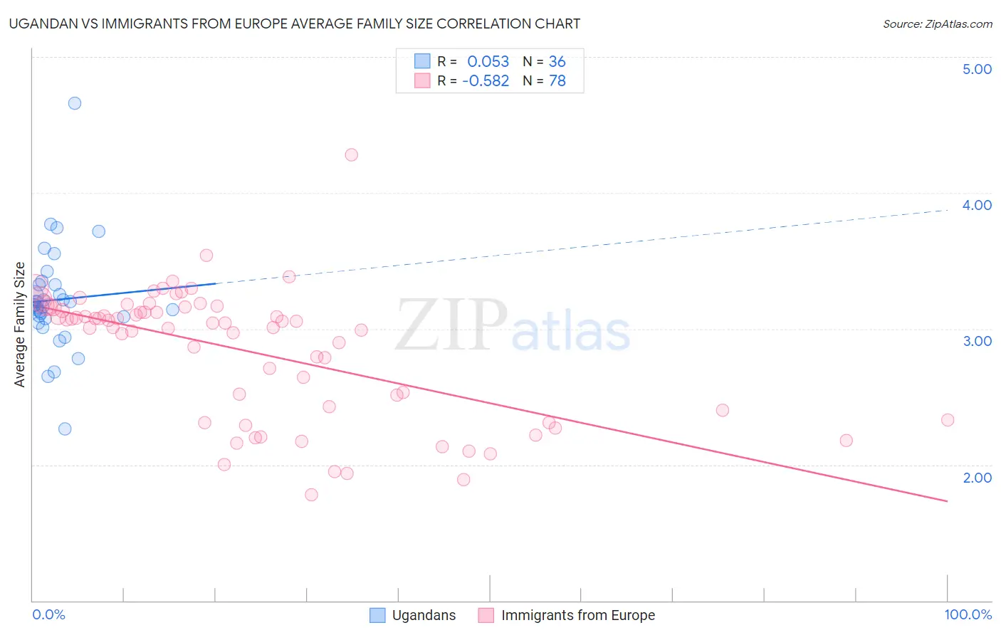 Ugandan vs Immigrants from Europe Average Family Size