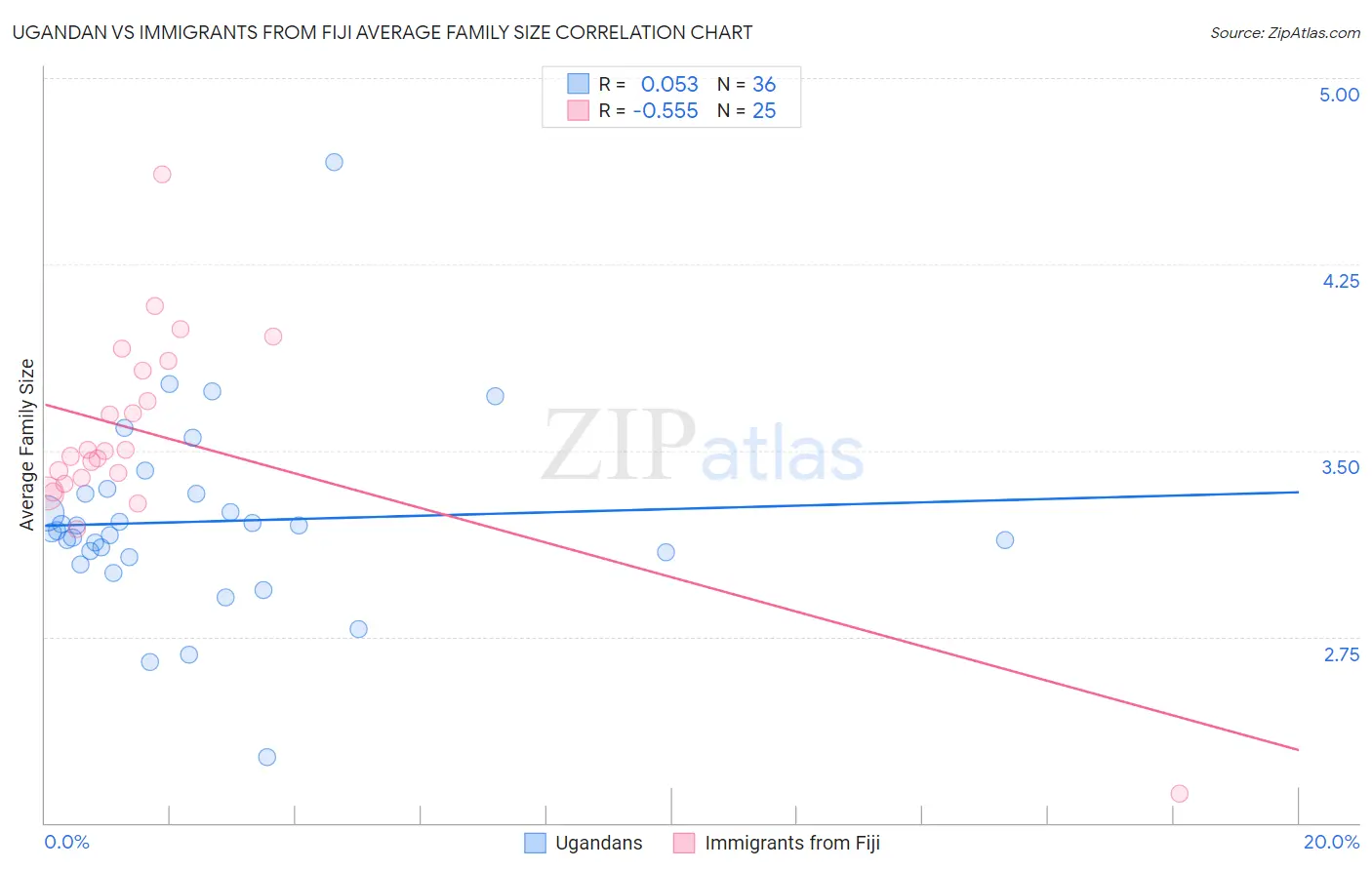 Ugandan vs Immigrants from Fiji Average Family Size