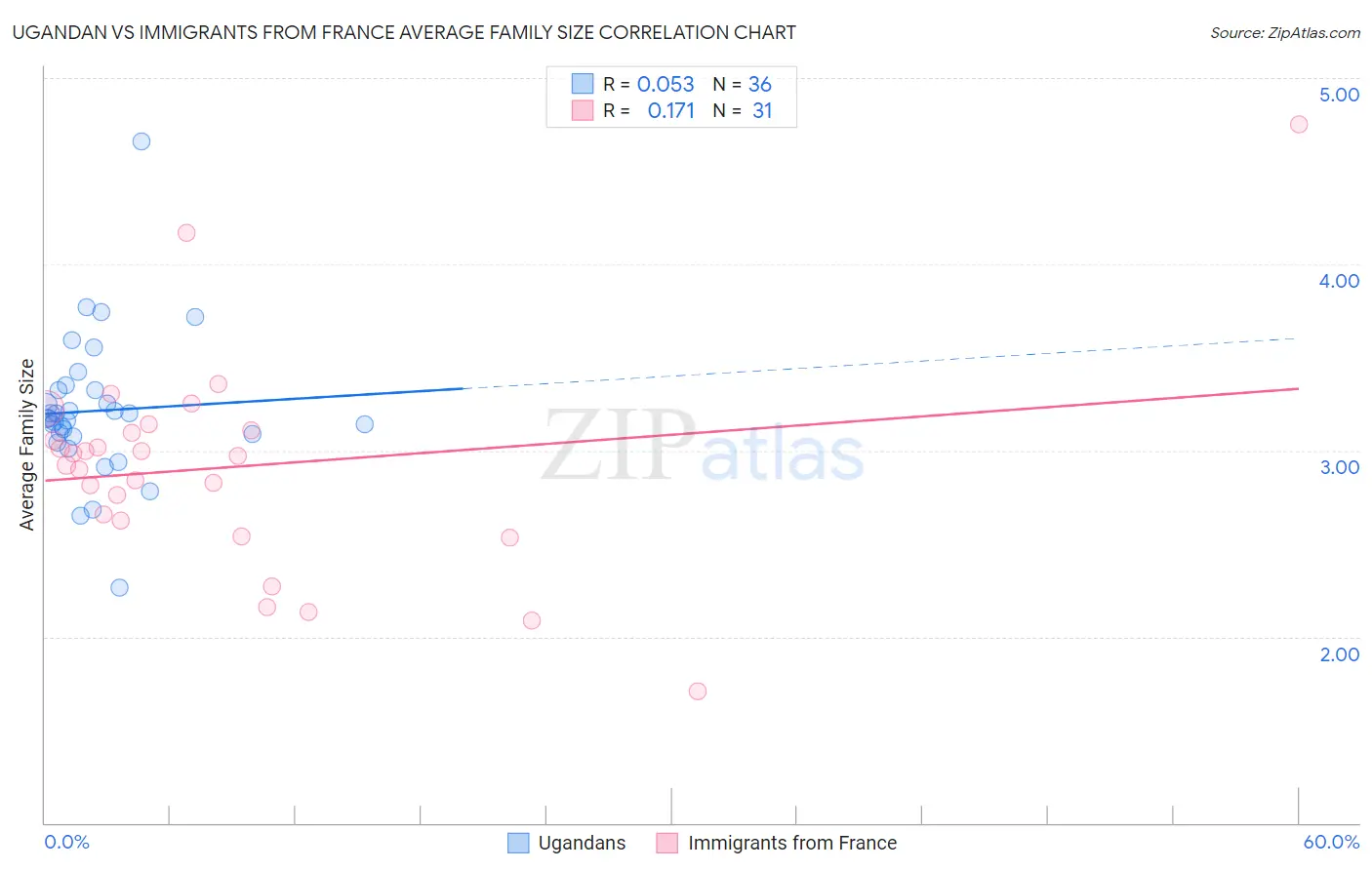 Ugandan vs Immigrants from France Average Family Size