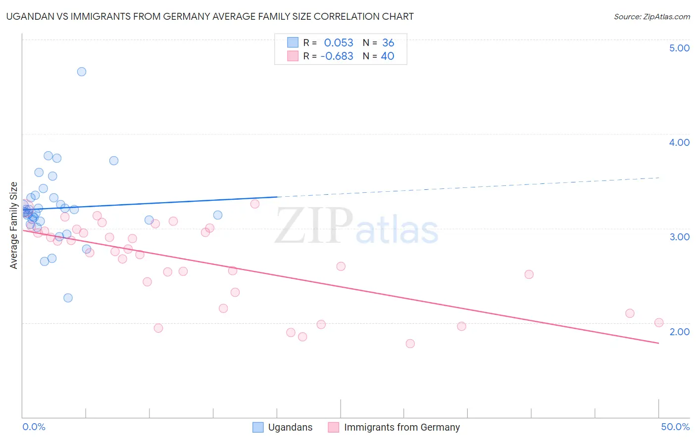 Ugandan vs Immigrants from Germany Average Family Size
