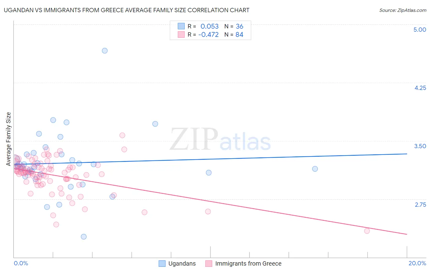Ugandan vs Immigrants from Greece Average Family Size