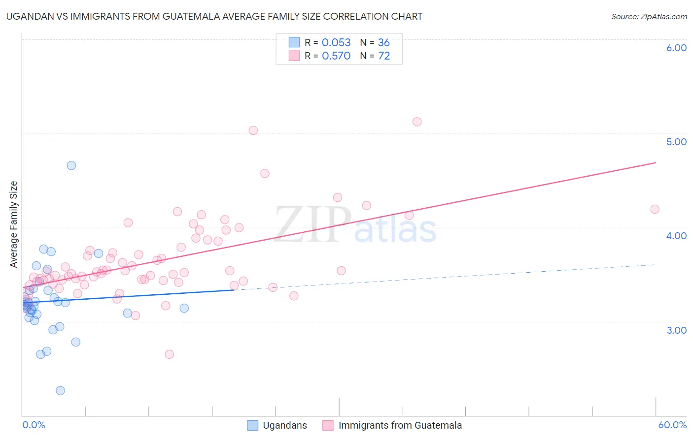 Ugandan vs Immigrants from Guatemala Average Family Size