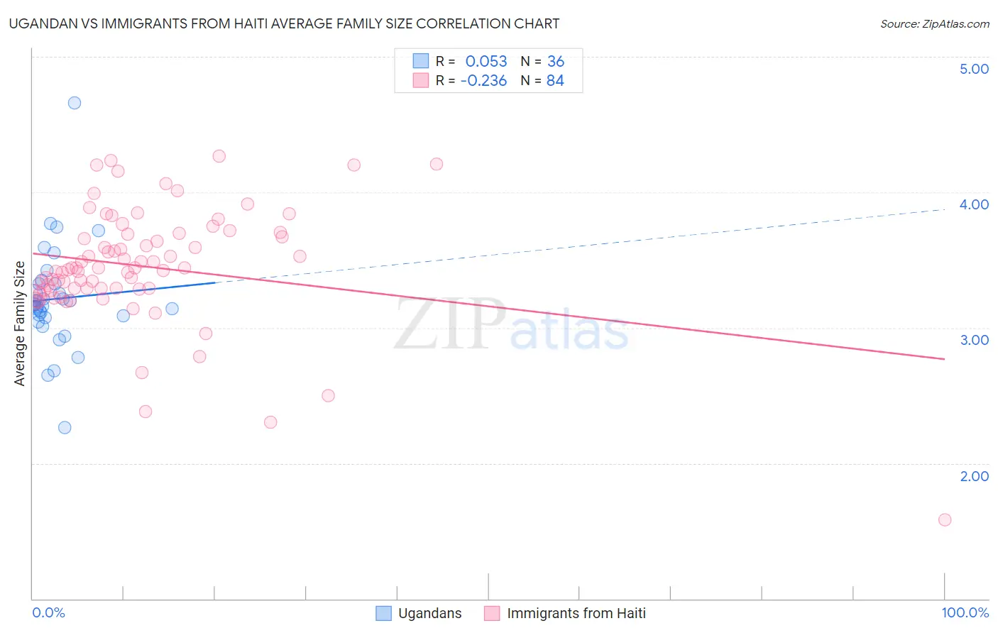 Ugandan vs Immigrants from Haiti Average Family Size