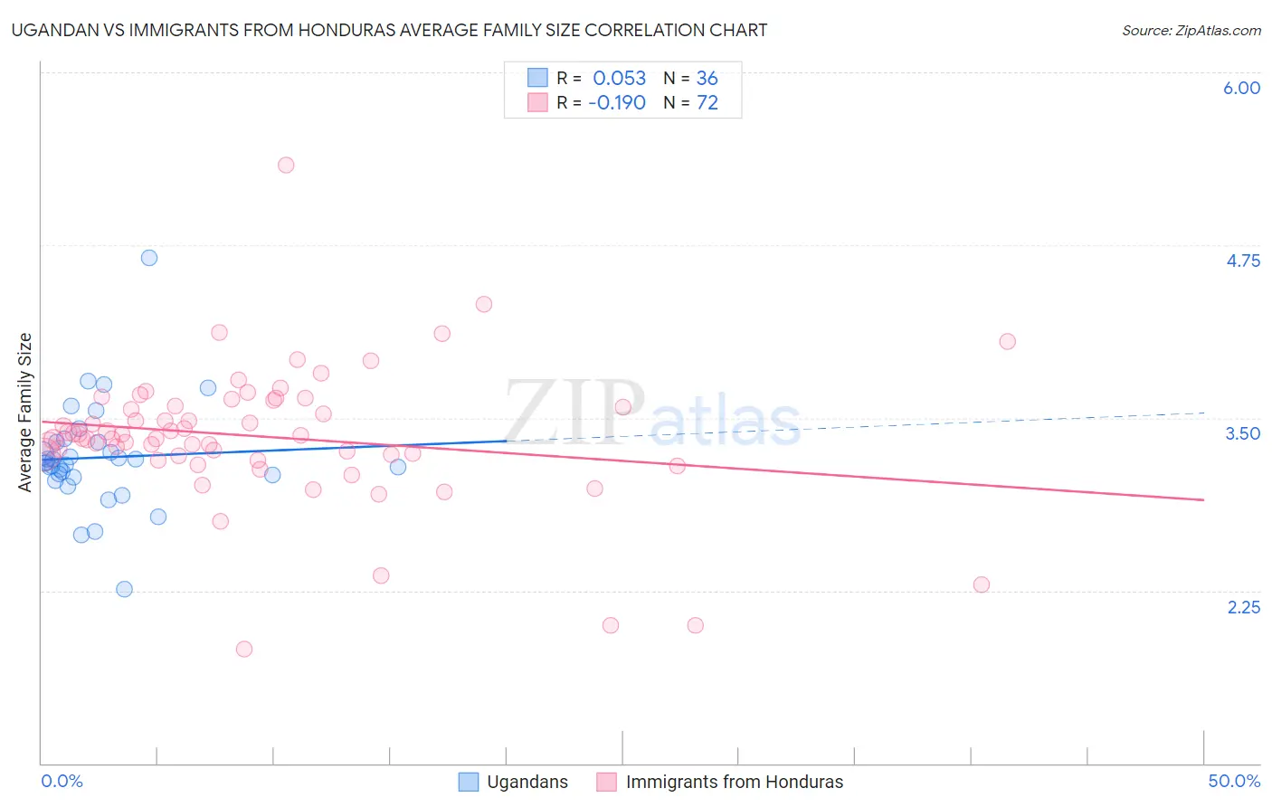 Ugandan vs Immigrants from Honduras Average Family Size