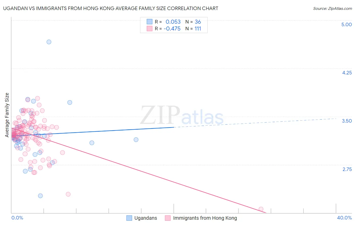 Ugandan vs Immigrants from Hong Kong Average Family Size