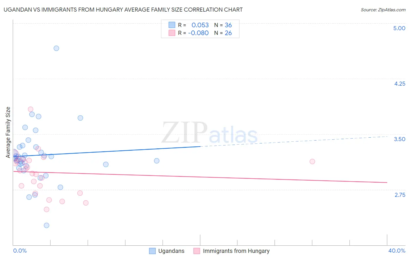 Ugandan vs Immigrants from Hungary Average Family Size